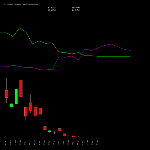 BPCL 220.00 PE (PUT) 28 April 2026 options price chart analysis Bharat Petroleum Corporation Limited 