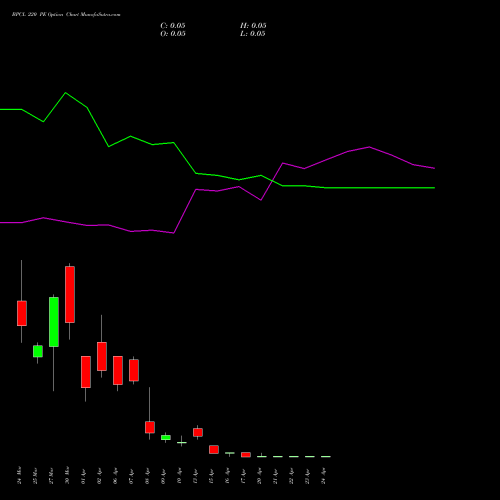BPCL 220 PE (PUT) 28 April 2026 options price chart analysis Bharat Petroleum Corporation Limited 