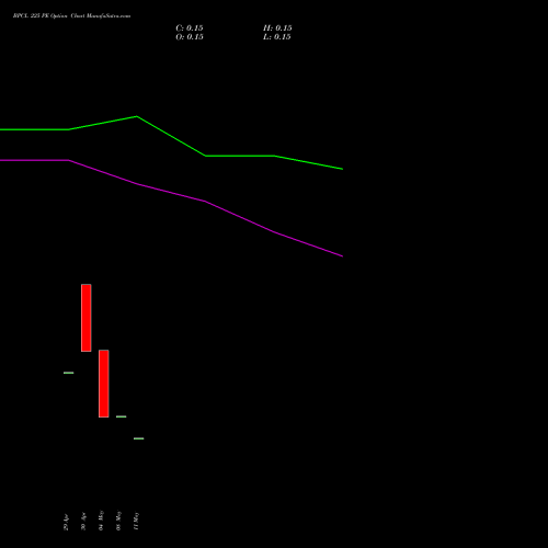BPCL 225 PE (PUT) 26 May 2026 options price chart analysis Bharat Petroleum Corporation Limited 