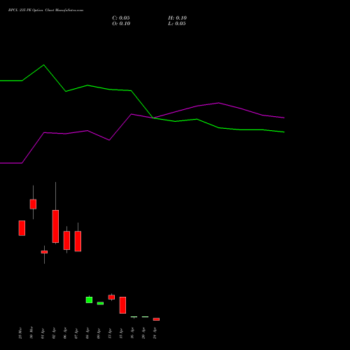 BPCL 235 PE (PUT) 28 April 2026 options price chart analysis Bharat Petroleum Corporation Limited 
