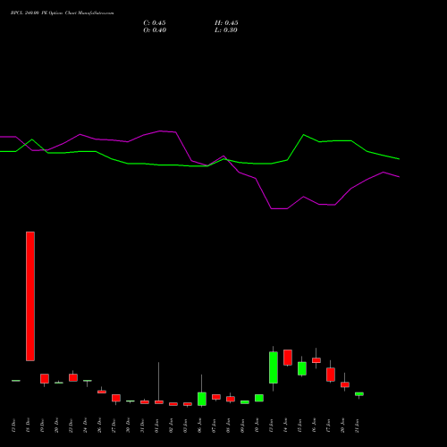 BPCL 240.00 PE PUT indicators chart analysis Bharat Petroleum Corporation Limited options price chart strike 240.00 PUT