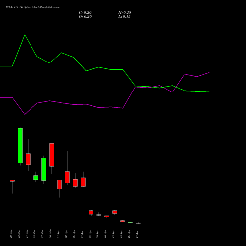 BPCL 240 PE (PUT) 28 April 2026 options price chart analysis Bharat Petroleum Corporation Limited 