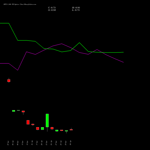 BPCL 240 PE (PUT) 26 May 2026 options price chart analysis Bharat Petroleum Corporation Limited 