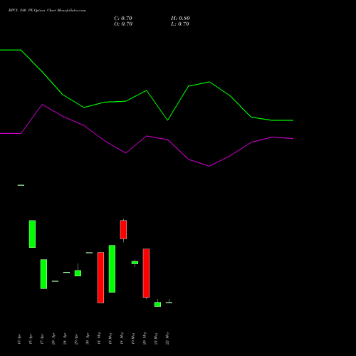 BPCL 240 PE (PUT) 30 June 2026 options price chart analysis Bharat Petroleum Corporation Limited 