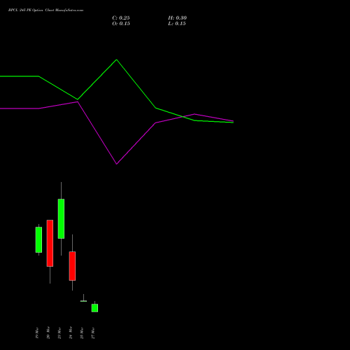 BPCL 245 PE (PUT) 30 March 2026 options price chart analysis Bharat Petroleum Corporation Limited 
