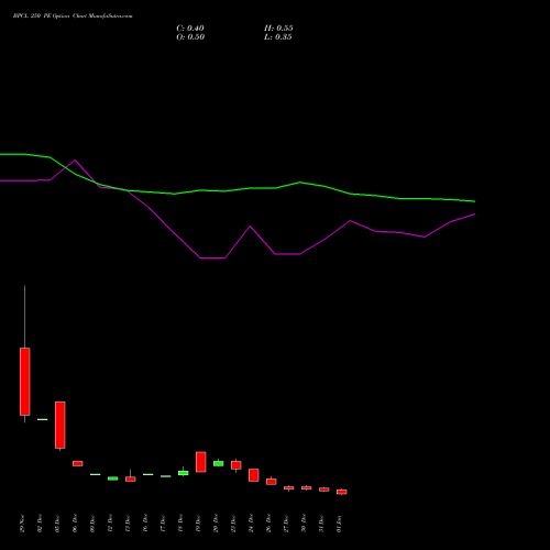 BPCL 250 PE PUT indicators chart analysis Bharat Petroleum Corporation Limited options price chart strike 250 PUT