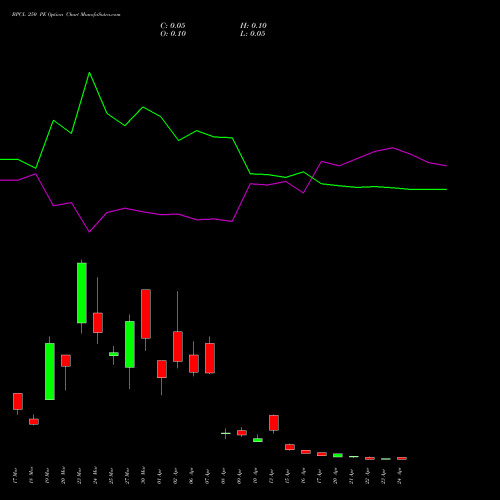 BPCL 250 PE (PUT) 28 April 2026 options price chart analysis Bharat Petroleum Corporation Limited 