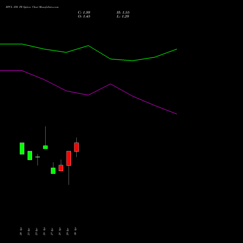 BPCL 250 PE (PUT) 26 May 2026 options price chart analysis Bharat Petroleum Corporation Limited 