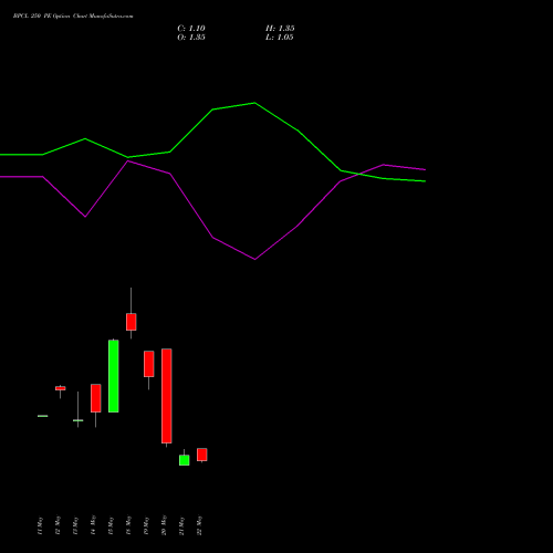 BPCL 250 PE (PUT) 30 June 2026 options price chart analysis Bharat Petroleum Corporation Limited 