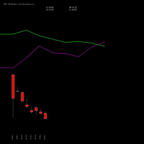 BPCL 255 PE PUT indicators chart analysis Bharat Petroleum Corporation Limited options price chart strike 255 PUT