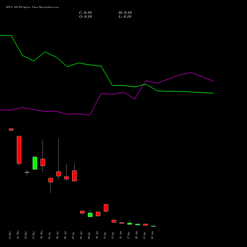 BPCL 255 PE (PUT) 28 April 2026 options price chart analysis Bharat Petroleum Corporation Limited 