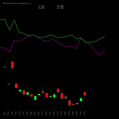 BPCL 260.00 PE (PUT) 26 May 2026 options price chart analysis Bharat Petroleum Corporation Limited 