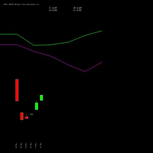BPCL 260.00 PE (PUT) 30 June 2026 options price chart analysis Bharat Petroleum Corporation Limited 