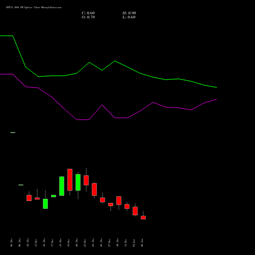 BPCL 260 PE PUT indicators chart analysis Bharat Petroleum Corporation Limited options price chart strike 260 PUT