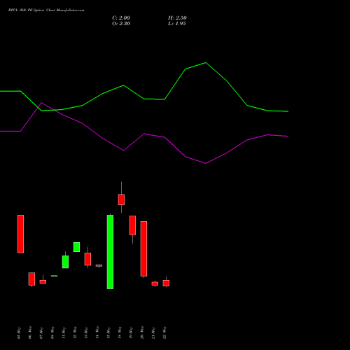 BPCL 260 PE (PUT) 30 June 2026 options price chart analysis Bharat Petroleum Corporation Limited 