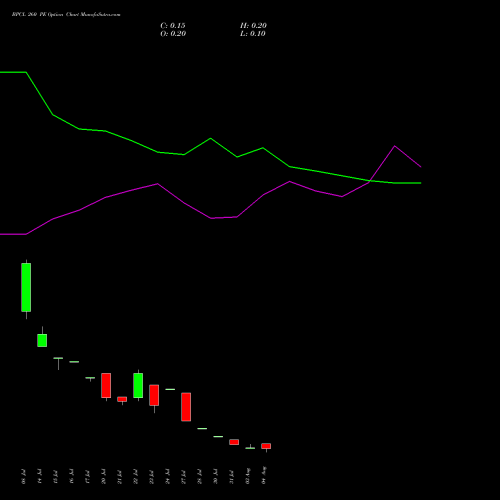 BPCL 260 PE (PUT) 25 August 2026 options price chart analysis Bharat Petroleum Corporation Limited 