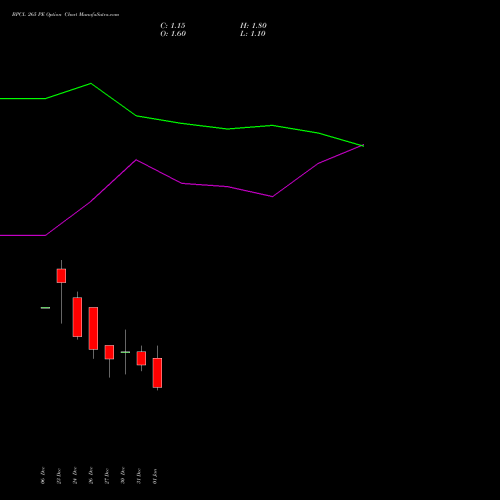 BPCL 265 PE PUT indicators chart analysis Bharat Petroleum Corporation Limited options price chart strike 265 PUT