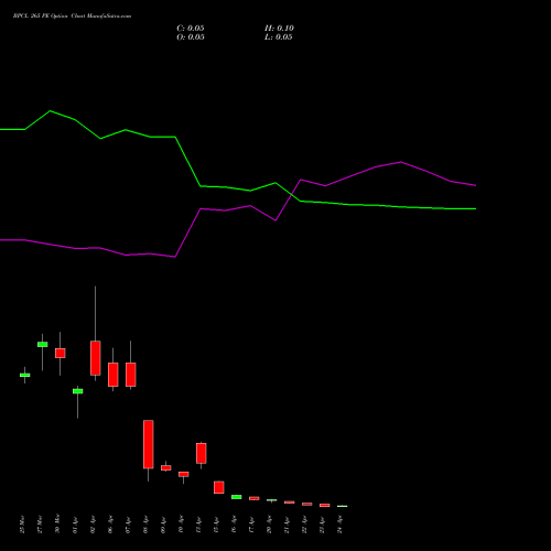 BPCL 265 PE (PUT) 28 April 2026 options price chart analysis Bharat Petroleum Corporation Limited 