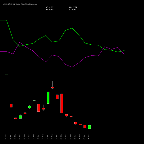 BPCL 270.00 PE (PUT) 30 June 2026 options price chart analysis Bharat Petroleum Corporation Limited 