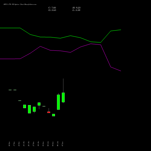 BPCL 270 PE PUT indicators chart analysis Bharat Petroleum Corporation Limited options price chart strike 270 PUT