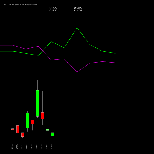 BPCL 270 PE (PUT) 30 March 2026 options price chart analysis Bharat Petroleum Corporation Limited 