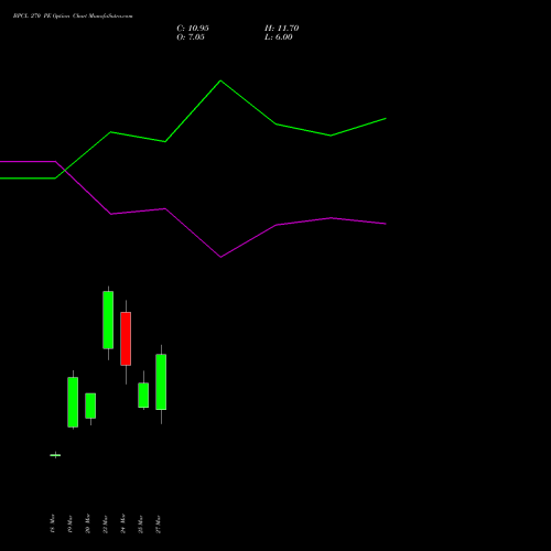 BPCL 270 PE (PUT) 28 April 2026 options price chart analysis Bharat Petroleum Corporation Limited 