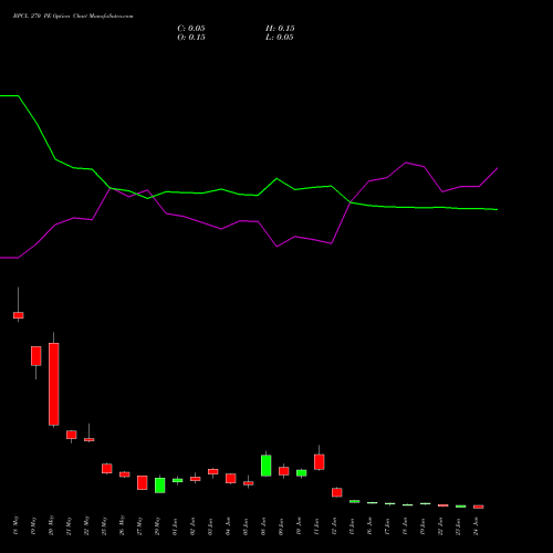 BPCL 270 PE (PUT) 30 June 2026 options price chart analysis Bharat Petroleum Corporation Limited 