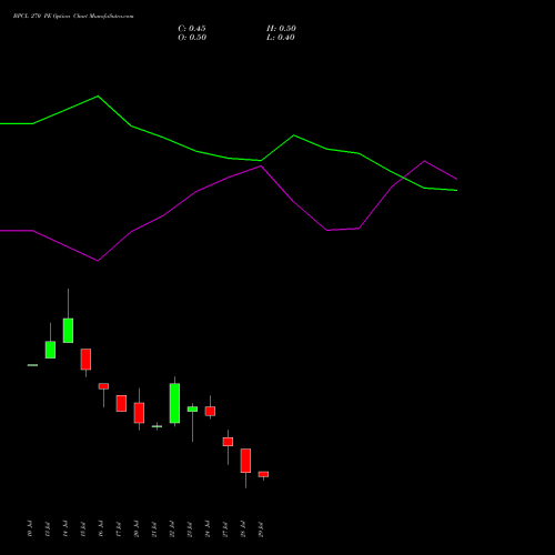 BPCL 270 PE (PUT) 25 August 2026 options price chart analysis Bharat Petroleum Corporation Limited 