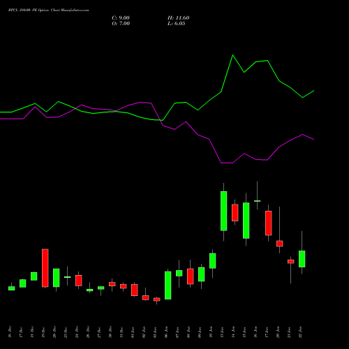 BPCL 280.00 PE PUT indicators chart analysis Bharat Petroleum Corporation Limited options price chart strike 280.00 PUT