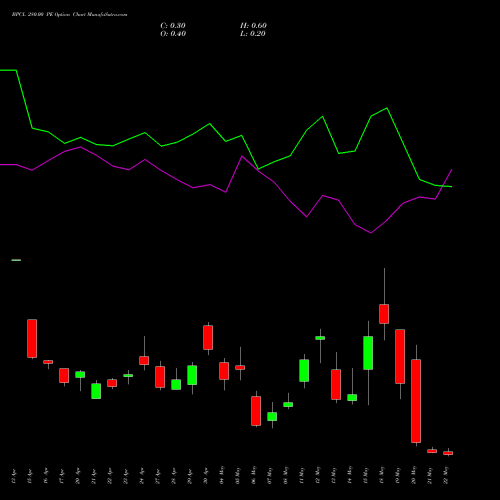 BPCL 280.00 PE (PUT) 26 May 2026 options price chart analysis Bharat Petroleum Corporation Limited 