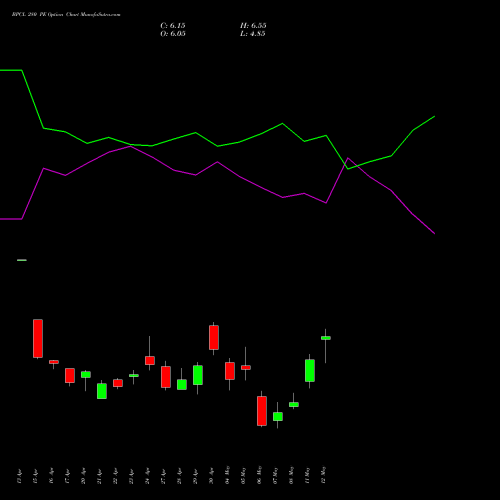 BPCL 280 PE (PUT) 26 May 2026 options price chart analysis Bharat Petroleum Corporation Limited 