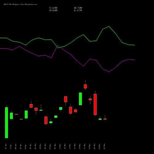 BPCL 280 PE (PUT) 30 June 2026 options price chart analysis Bharat Petroleum Corporation Limited 