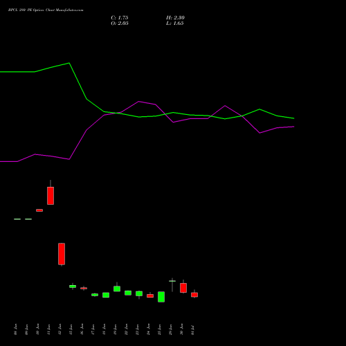 BPCL 280 PE (PUT) 28 July 2026 options price chart analysis Bharat Petroleum Corporation Limited 