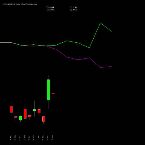 BPCL 285.00 PE (PUT) 30 March 2026 options price chart analysis Bharat Petroleum Corporation Limited 