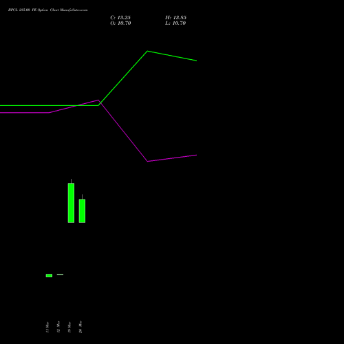 BPCL 285.00 PE (PUT) 28 April 2026 options price chart analysis Bharat Petroleum Corporation Limited 