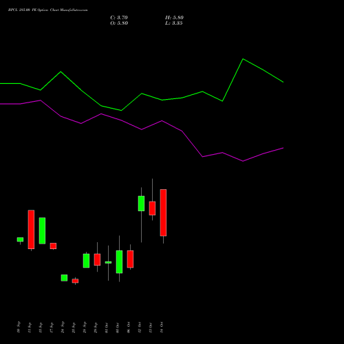 BPCL 285.00 PE (PUT) 27 October 2026 options price chart analysis Bharat Petroleum Corporation Limited 