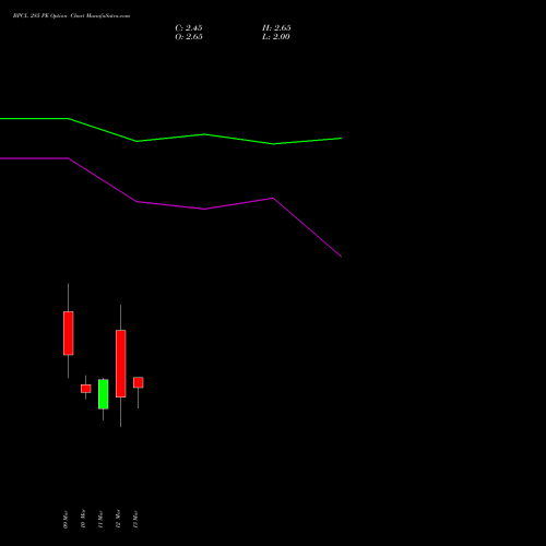 BPCL 285 PE (PUT) 30 March 2026 options price chart analysis Bharat Petroleum Corporation Limited 