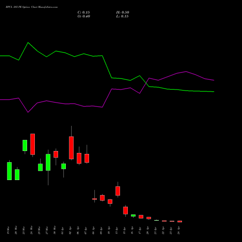 BPCL 285 PE (PUT) 28 April 2026 options price chart analysis Bharat Petroleum Corporation Limited 