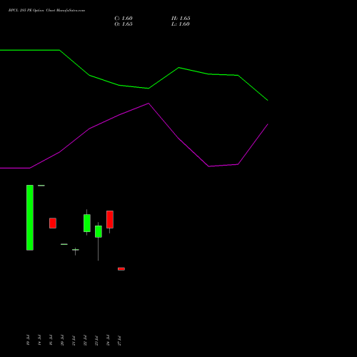 BPCL 285 PE (PUT) 25 August 2026 options price chart analysis Bharat Petroleum Corporation Limited 