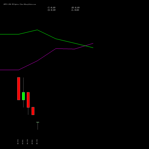 BPCL 290 PE (PUT) 24 February 2026 options price chart analysis Bharat Petroleum Corporation Limited 