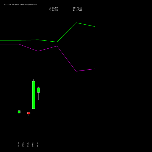 BPCL 290 PE (PUT) 28 April 2026 options price chart analysis Bharat Petroleum Corporation Limited 