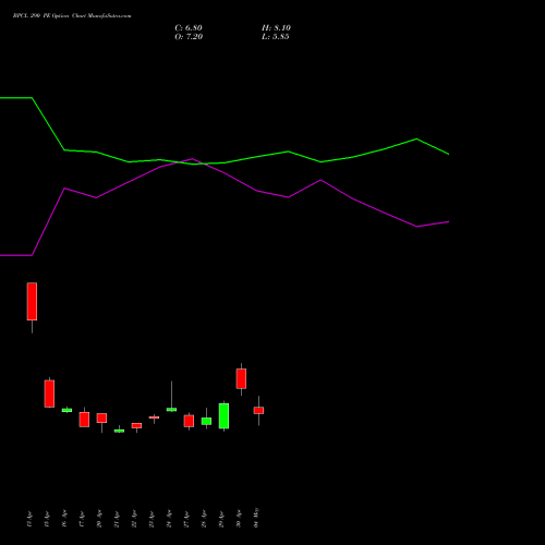 BPCL 290 PE (PUT) 26 May 2026 options price chart analysis Bharat Petroleum Corporation Limited 