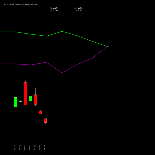 BPCL 290 PE (PUT) 27 October 2026 options price chart analysis Bharat Petroleum Corporation Limited 