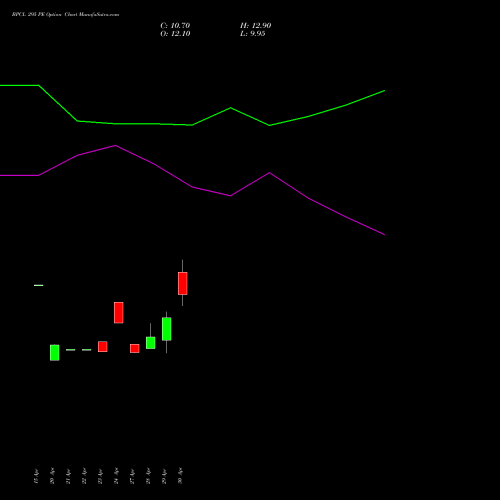 BPCL 295 PE (PUT) 26 May 2026 options price chart analysis Bharat Petroleum Corporation Limited 