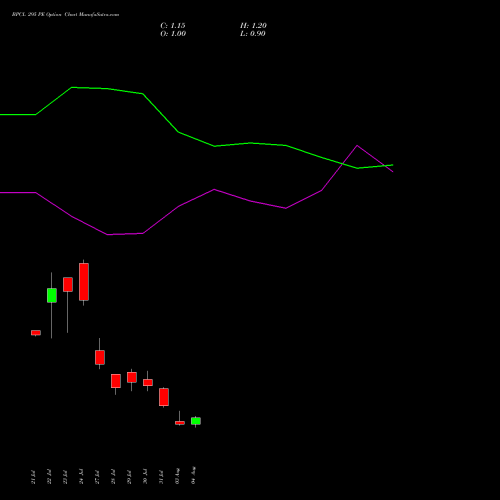 BPCL 295 PE (PUT) 25 August 2026 options price chart analysis Bharat Petroleum Corporation Limited 
