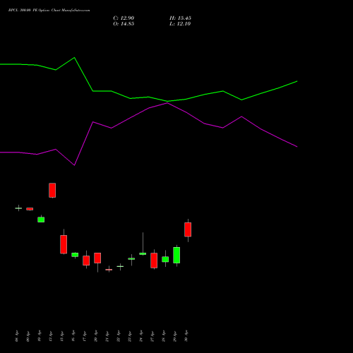BPCL 300.00 PE (PUT) 26 May 2026 options price chart analysis Bharat Petroleum Corporation Limited 