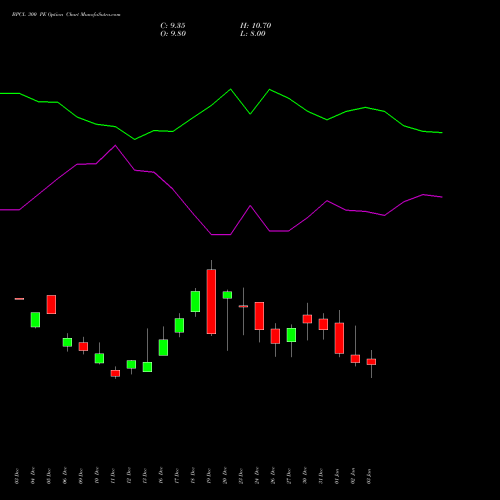 BPCL 300 PE PUT indicators chart analysis Bharat Petroleum Corporation Limited options price chart strike 300 PUT