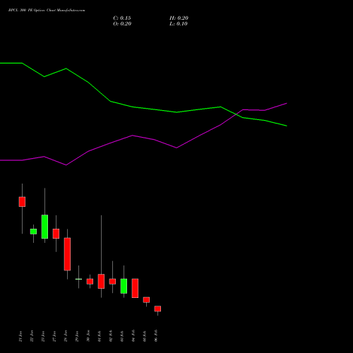 BPCL 300 PE (PUT) 24 February 2026 options price chart analysis Bharat Petroleum Corporation Limited 
