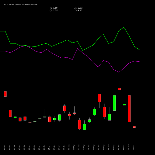 BPCL 300 PE (PUT) 26 May 2026 options price chart analysis Bharat Petroleum Corporation Limited 