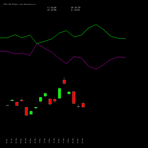 BPCL 300 PE (PUT) 30 June 2026 options price chart analysis Bharat Petroleum Corporation Limited 